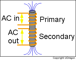 Basic principle of transformer operation