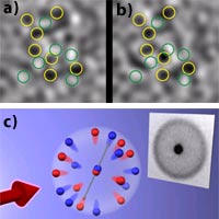 a) & b)<BR><BR>Similar patterns of 'noise' are evident in these two images. The images are taken directly after molecules have been split into entangled atom pairs. Each of the pictures shows the absorption of laser light by potassium atoms in one out of two different energy states. High concentrations of atoms absorbing light are circled in yellow, and areas with fewer atoms are circled in green. The similar pattern in the two images directly shows the correlation between atoms in the different states. <BR><BR>c)<BR><BR>Ultracold molecules (center) are split into entangled pairs of atoms flying apart in opposite directions. A laser beam (left) is used to create shadow images of the cloud (right). The pairs of entangled atoms can then be found by carefully studying the noise pattern in these pictures. <BR><BR>(credit: Markus Greiner/JILA) 