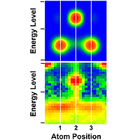 The two images above show the energy levels (vertical scale) and spatial positions (white lines) of electrons within a three-atom chain. The top image shows the calculated or theoretical results; the bottom image shows the measured energy levels in a physical experiment. Electrons are most likely to be located in the red areas and least likely in the blue areas. Both images indicate that the electrons in the outermost atoms (positioned on the far left and right at the bottom on the vertical scales) have lower energy than those within the center atom.
<P>
Image: NIST