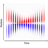 <p>
	Two gas clouds (one red and one blue), each a million times thinner than air, are seen to completely repel each other under the influence of strong, quantum-mechanical interactions. Such gas clouds can model matter under extreme conditions, such as neutron stars or the quark-gluon plasma of the early universe.</p>
<p>
	Image: Martin Zwierlein</p>
