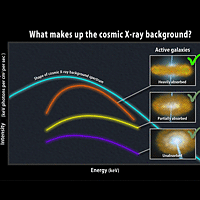 <p>
	Cosmic X-Ray background graphic</p>
<p>
	A newfound population of heavily absorbed active galaxies (orange curve) is thought to make the greatest contribution to the cosmic X-ray background (light blue). Both have similar spectral shapes and peak at similar energies. Adding in the known contributions from less-absorbed active galaxies (yellow and purple) appears to fully account for the background.</p>
<p>
	Credit: NASA/Goddard Space Flight Center</p>
