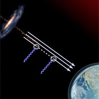 <p>Illustration of how light is transformed into ALP by the galaxy. Credits to Aurore Simonnet, Sonoma State University (for the active galaxy core image) and NASA/NOAA/GSFC/Suomi NPP/VIIRS/Norman Kuring (for the image of earth).</p>
