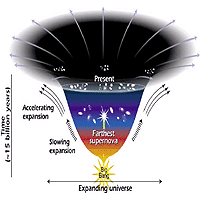 Today's universe is expanding at an accelerating rate because 'dark energy' counteracts the force of gravity. In the early universe matter was closer together, and gravity still slowed its expansion.
<P>
Image courtesy: LBL