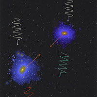 <p>
	A large research team from two major astronomy surveys reports in a paper submitted to the journal Physical Review Letters that scientists detected the movement of distant galaxy clusters via the kinematic Sunyaev-Zel'dovich (kSZ) effect, which has never before been seen. The paper was recently posted on the arXiv preprint database, and was initiated at Princeton University by lead author Nick Hand as part of his senior thesis. Fifty-eight collaborators from the Atacama Cosmology Telescope (ACT) and the Baryon Oscillation Spectroscopic Survey (BOSS) projects are listed as co-authors.<br />
	Spergel Hand</p>
<p>
	A large research team from two major astronomy surveys reports the first detection of the kinematic Sunyaev-Zel'dovich (kSZ) effect, which has a unique ability to pinpoint velocity and could be useful in understanding the expansion of the universe. As cosmic microwave background radiation left over from the Big Bang (top) moves through the universe, it becomes slightly redder and cooler if it passes through a galaxy cluster moving away from Earth (left). The radiation becomes bluer and hotter if it passes through a cluster moving toward Earth (right). The Atacama Cosmology Telescope (ACT) in Chile (bottom) detected the radiation background. The researchers combined data from the ACT project with data from the Baryon Oscillation Spectroscopic Survey (BOSS), which revealed galaxy cluster locations and changes in light due to movement. The study was initiated at Princeton and included 58 co-authors from ACT and BOSS. (Image by Sudeep Das, University of California-Berkeley)</p>
