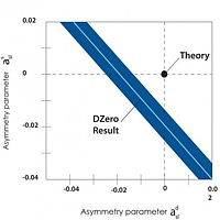 <p>The DZero collaboration has found evidence for a new way in which elementary particles break the matter-antimatter symmetry of nature. This new type of CP violation is in disagreement with the predictions of the theoretical framework known as the Standard Model of particles and their interactions. The effect ultimately may help to explain why the universe is filled with matter while antimatter disappeared shortly after the big bang. </p>
<p>Credit: DZero collaboration</p>