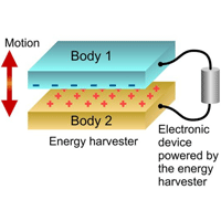 <p>
	Schematic of the new electricity generation technique. Bodies 1 and 2 have different work functions.<br />
	Credit: VTT</p>
