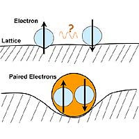 A ceramic high temperature superconductor is actually a very poor metal, almost an insulator, at room temperature because electrons interact only slightly with the solid lattice (top), as represented by a slight depression in the crystal lattice. As the ceramic is cooled below a critical temperature, however, electrons pair up and are able to 'dance' with the vibrating lattice, stabilizing one another, as represented by a deep impression in the lattice. (Graphic by Gey-Hong Gweon/LBNL)
