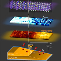 <p>
	The MIT team used a scanning tunneling microscope (STM) to study the electrical activity of a superlattice material composed of two different compounds of the elements strontium, lanthanum and cobalt. At bottom, a diagram of how they 'sliced' the material on an angle to expose wider bands of the thin layers of material. The center two images show the resulting measurements of the surface topography of the material, and the activity of electrons moving through it. At top, a diagram of the molecular structures of the two compounds.</p>
<p>
	Graphic courtesy of Chen et al</p>
