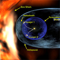 This is an artist's concept illustrating the structures the solar wind forms around our Sun. As we fly out from the Sun beyond the orbits of the planets, we come to the termination shock (semi-transparent purple sphere). The termination shock is where the solar wind, a thin stream of electrically charged gas blown constantly from the Sun, is slowed abruptly by pressure from gas between the stars. Beyond this region is the solar system's final frontier - the heliosheath. The heliosheath is a vast region where the solar wind is turbulent and hot (dark purple area). As the camera moves outward, we see the heliosheath on the largest scales. The interstellar wind collides with the heliosheath and forms a structure called the bow shock (red and orange areas), forcing the heliosheath into a long, teardrop shaped structure. 
<P>
Credit: NASA/Walt Feimer
<P>
<A HREF='http://www.gsfc.nasa.gov/topstory/2003/1105voyager.html' TARGET='_blank'>Click here to view more images and movie animations related to this story.</A>