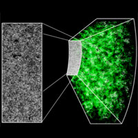 <p>The Sloan Digital Sky Survey and its Baryon Oscillation Spectroscopic Survey has transformed a two-dimensional image of the sky (left panel) into a three-dimensional map spanning distances of billions of light years, shown here from two perspectives (middle and right panels). This map includes 120,000 galaxies over 10% of the survey area. The brighter regions correspond to the regions of the Universe with more galaxies and therefore more dark matter. Image credit: Jeremy Tinker and SDSS-III.</p>
